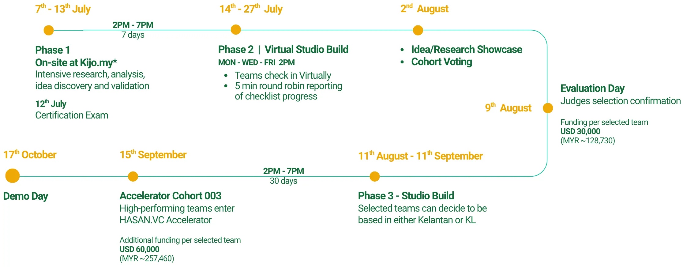 Timeline - Web update